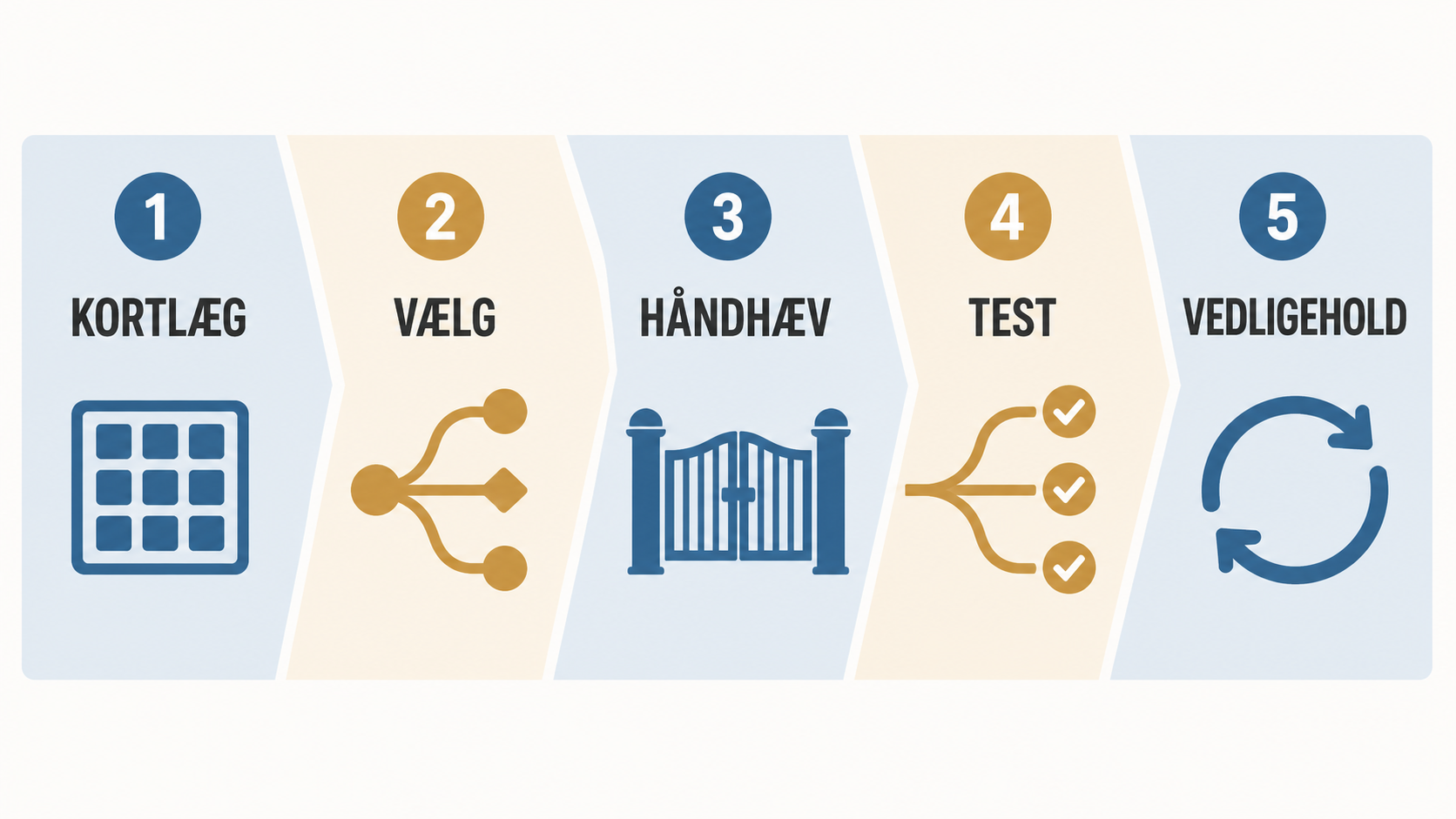 Femtrinsmodel for cookiebannere: kortlæg, vælg, håndhæv, test og vedligehold i en sammenhængende proces.