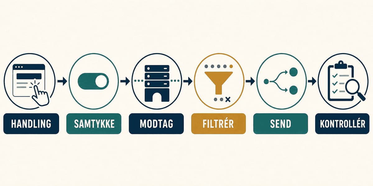 Seks trin i server-side tracking: handling, samtykke, modtagelse, filtrering, afsendelse og afsluttende kontrol.