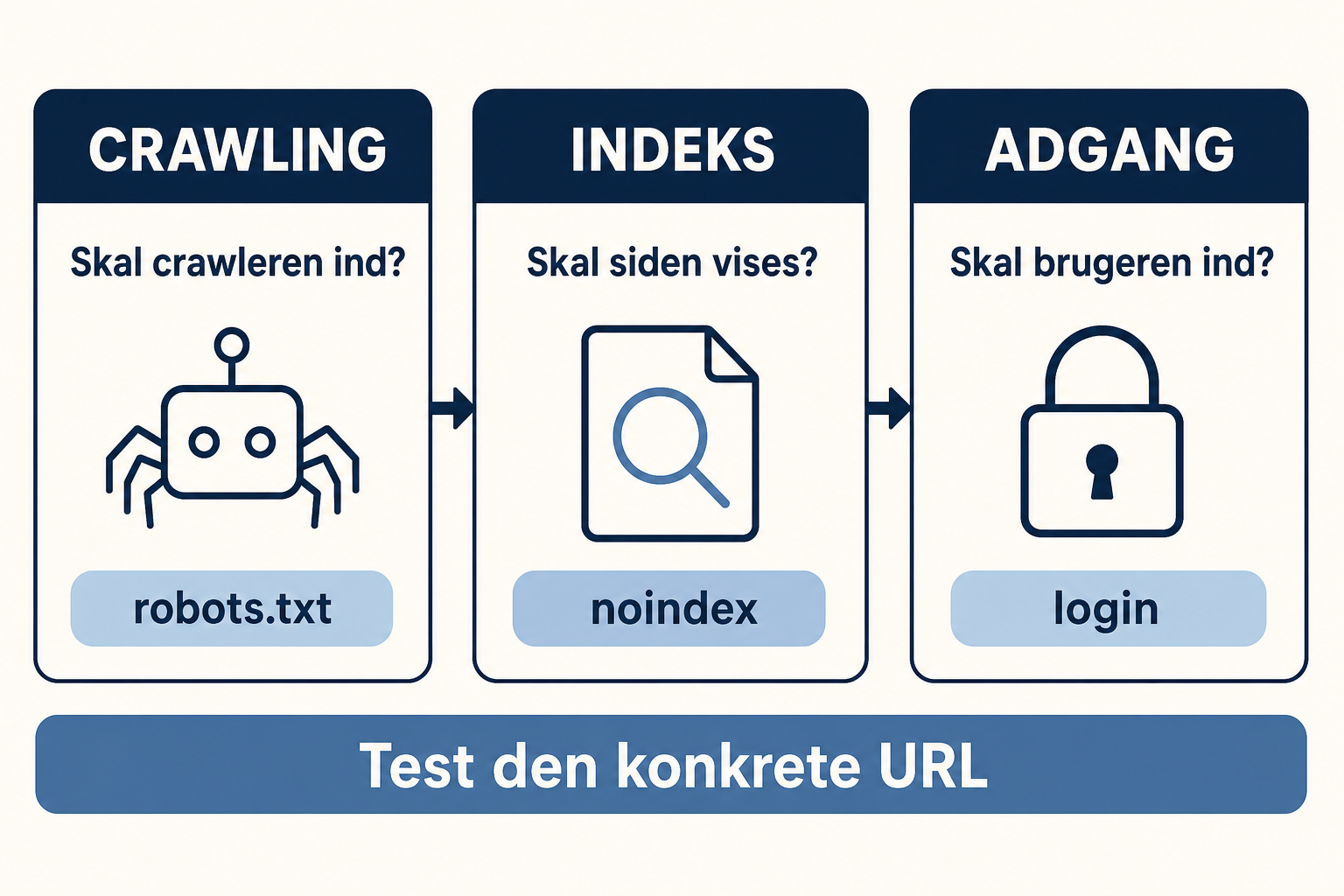 Beslutningsmodel, der skelner mellem robots.txt til crawling, noindex til indeks og login til beskyttet adgang.