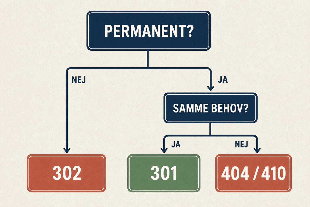 Beslutningstræ for redirects: midlertidige flytninger får 302, permanente med samme behov får 301, og sider uden en relevant erstatning får 404 eller 410.