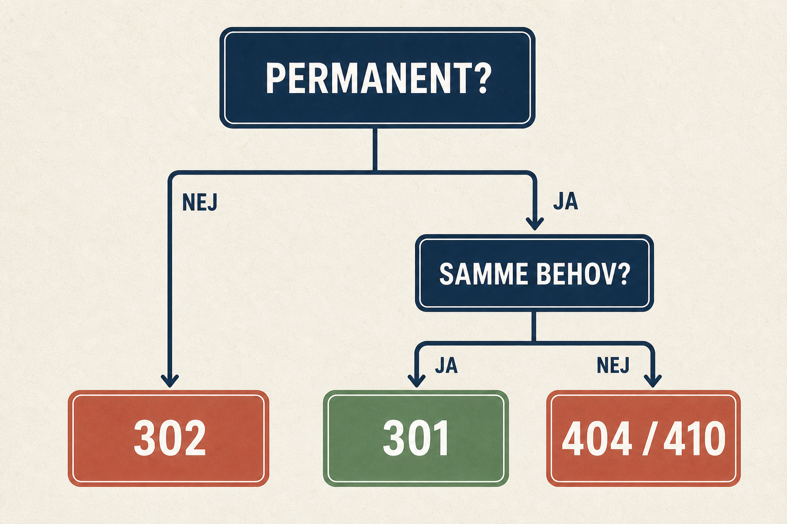 Beslutningstræ for redirects: midlertidige flytninger får 302, permanente med samme behov får 301, og sider uden en relevant erstatning får 404 eller 410.