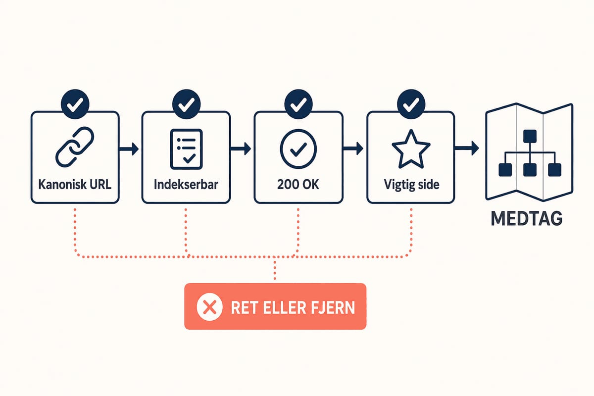 Beslutningsmodel for sitemap med fire krav: kanonisk URL, indekserbar, 200 OK og vigtig side, før URL'en medtages.