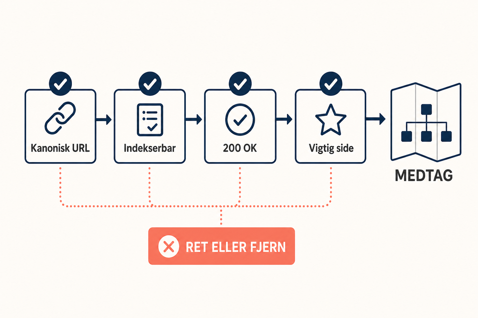 Beslutningsmodel for sitemap med fire krav: kanonisk URL, indekserbar, 200 OK og vigtig side, før URL'en medtages.