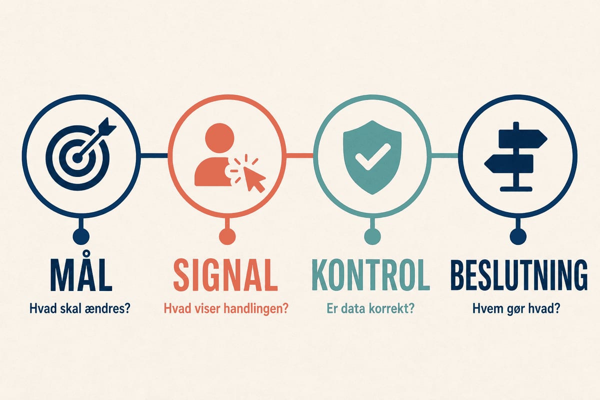 Infografik med fire forbundne trin for Google Analytics 4: mål, signal, kontrol og beslutning.