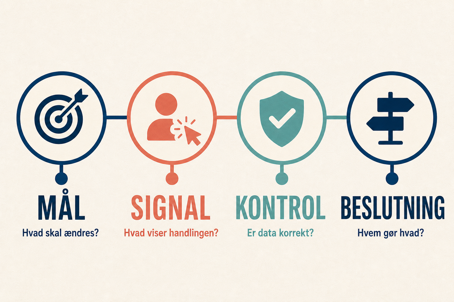 Infografik med fire forbundne trin for Google Analytics 4: mål, signal, kontrol og beslutning.