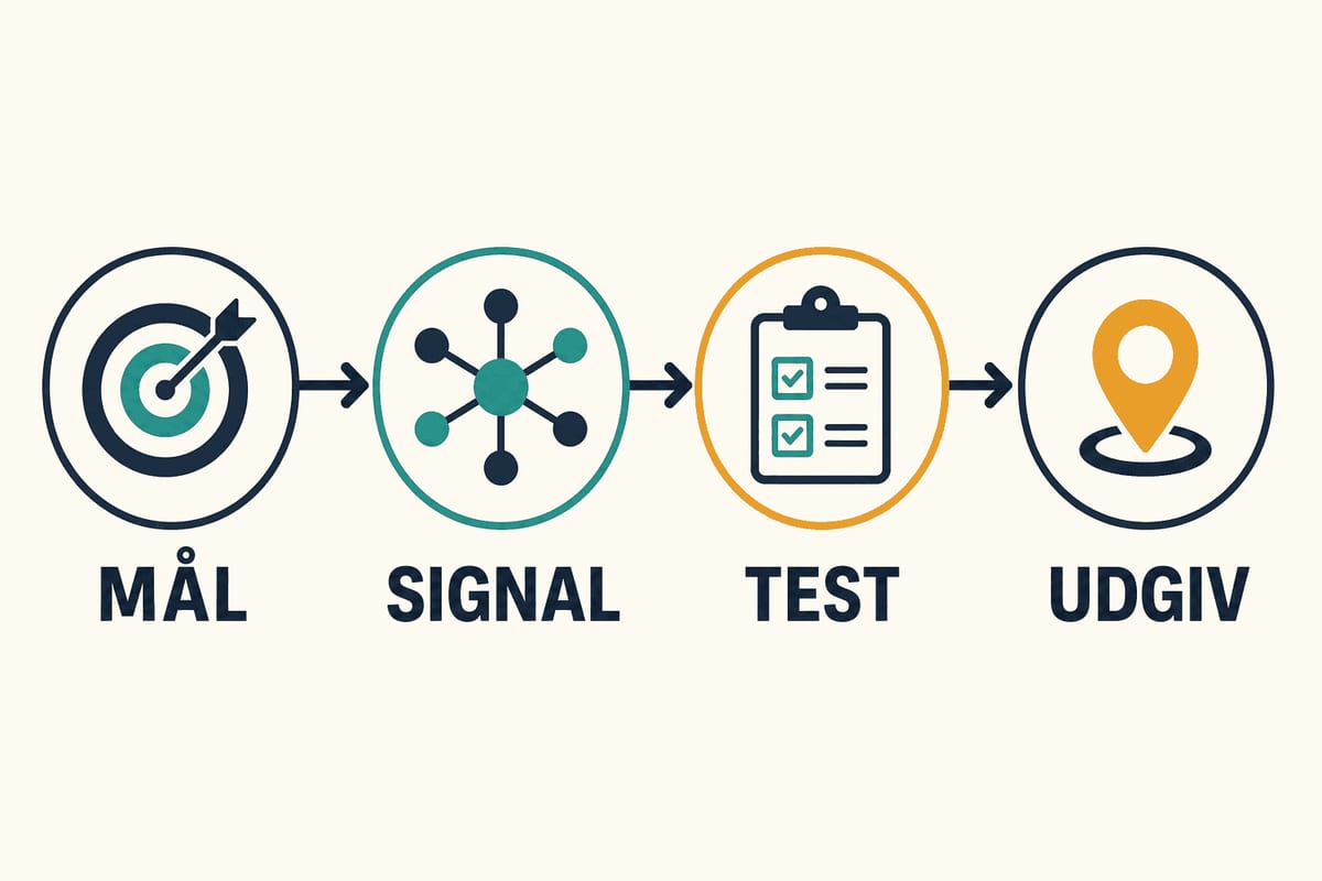 Infografik med fire forbundne trin for Google Tag Manager: mål, signal, test og udgiv.