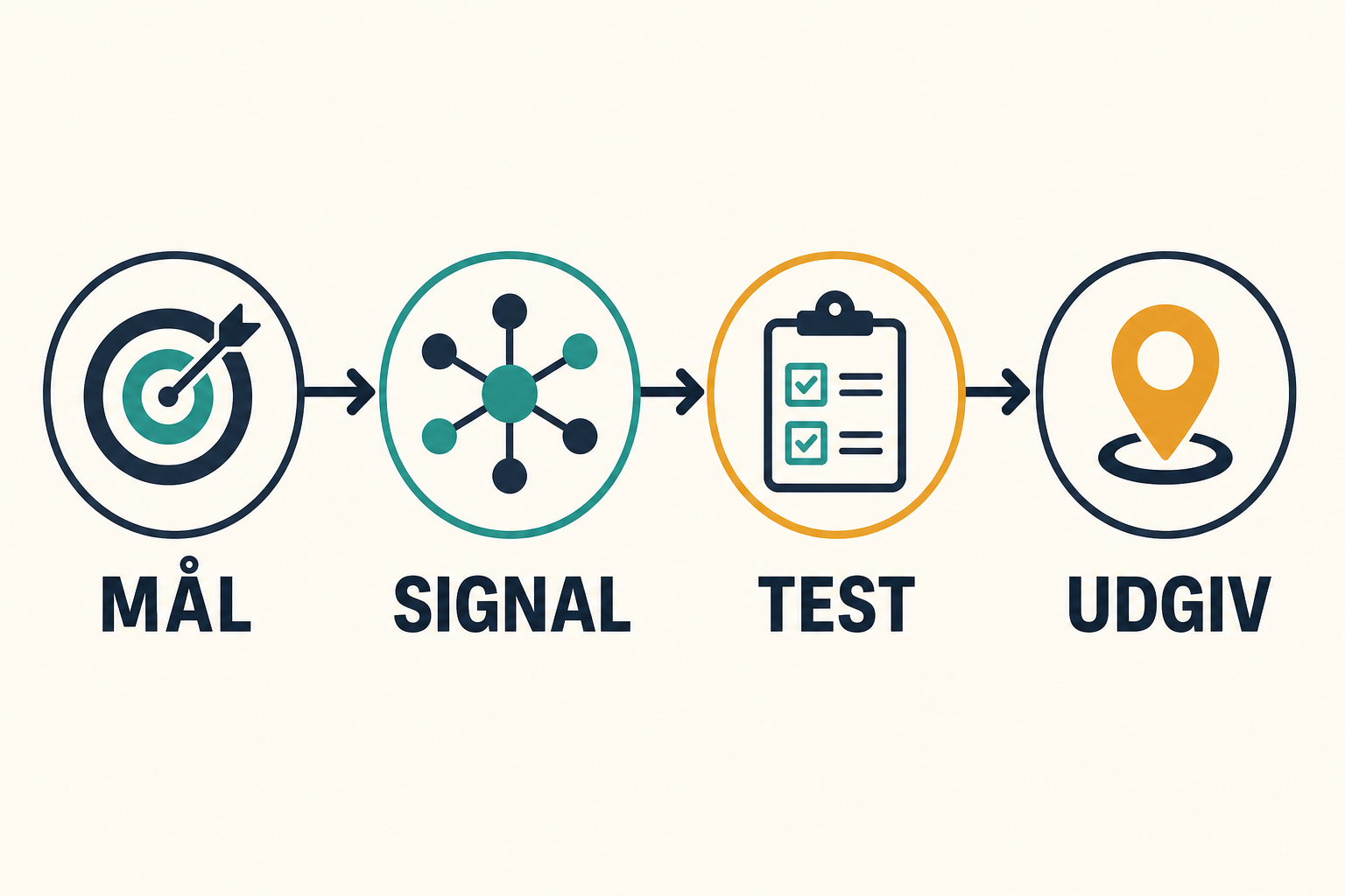Infografik med fire forbundne trin for Google Tag Manager: mål, signal, test og udgiv.