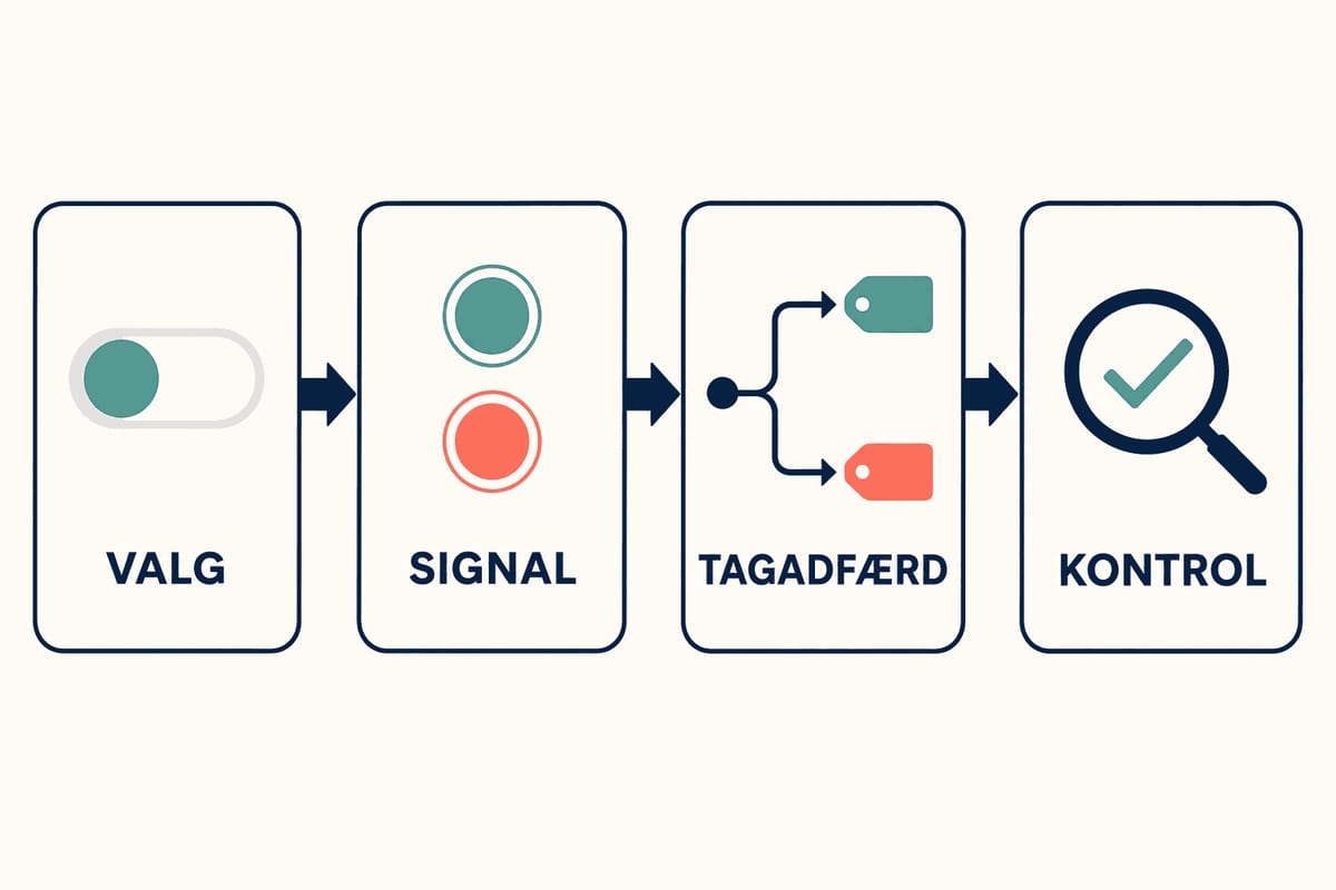 Infografik med fire forbundne trin i Google Consent Mode: valg, signal, tagadfærd og kontrol.
