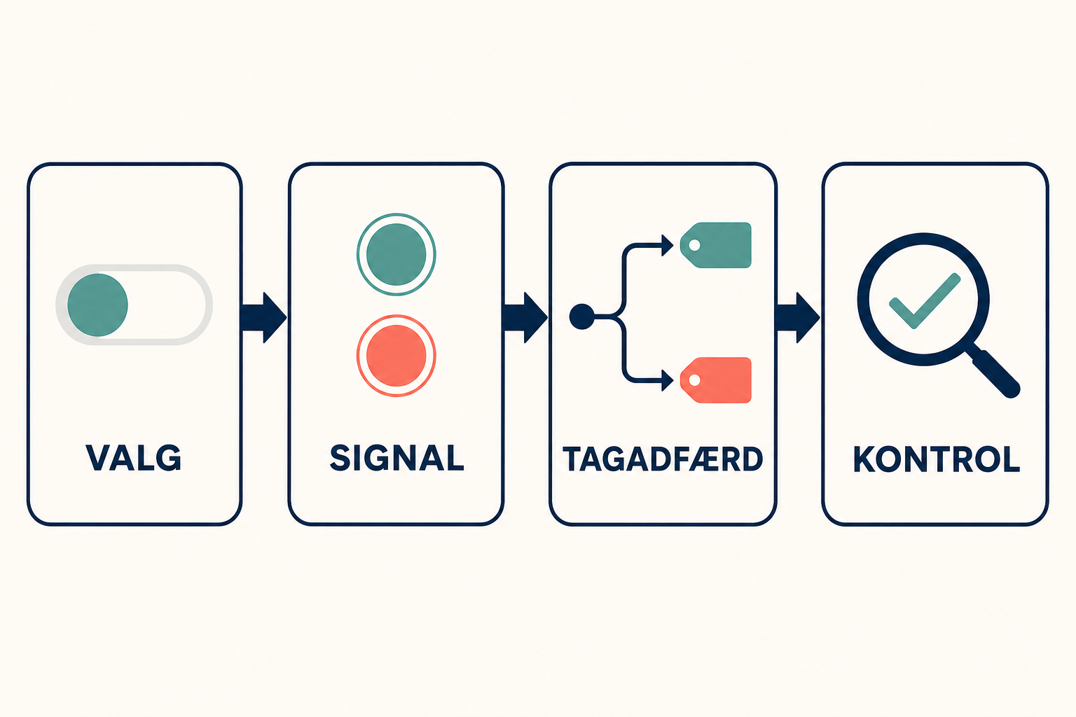 Infografik med fire forbundne trin i Google Consent Mode: valg, signal, tagadfærd og kontrol.