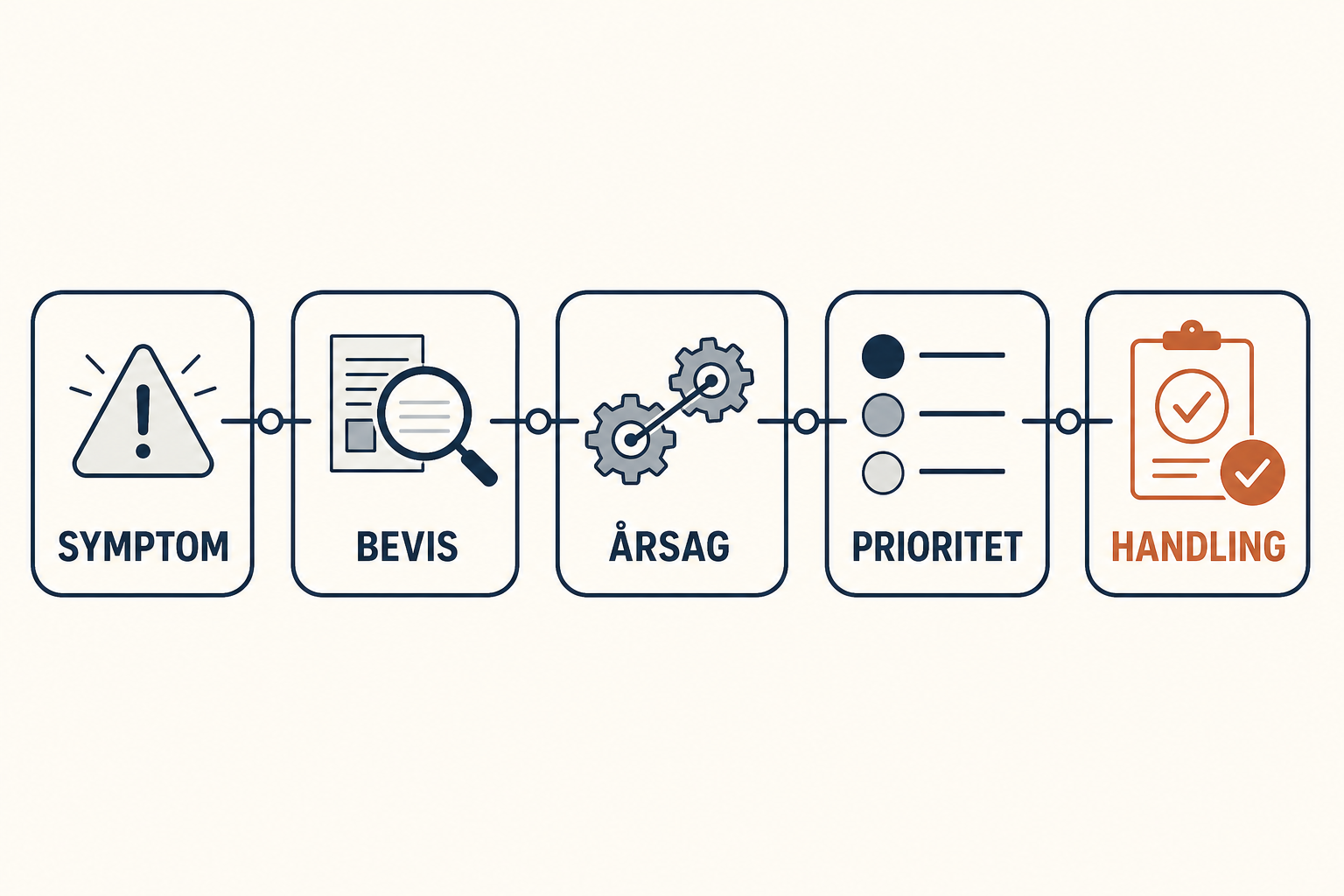 Infografik med fem trin i en SEO-analyse: symptom, bevis, årsag, prioritet og handling.
