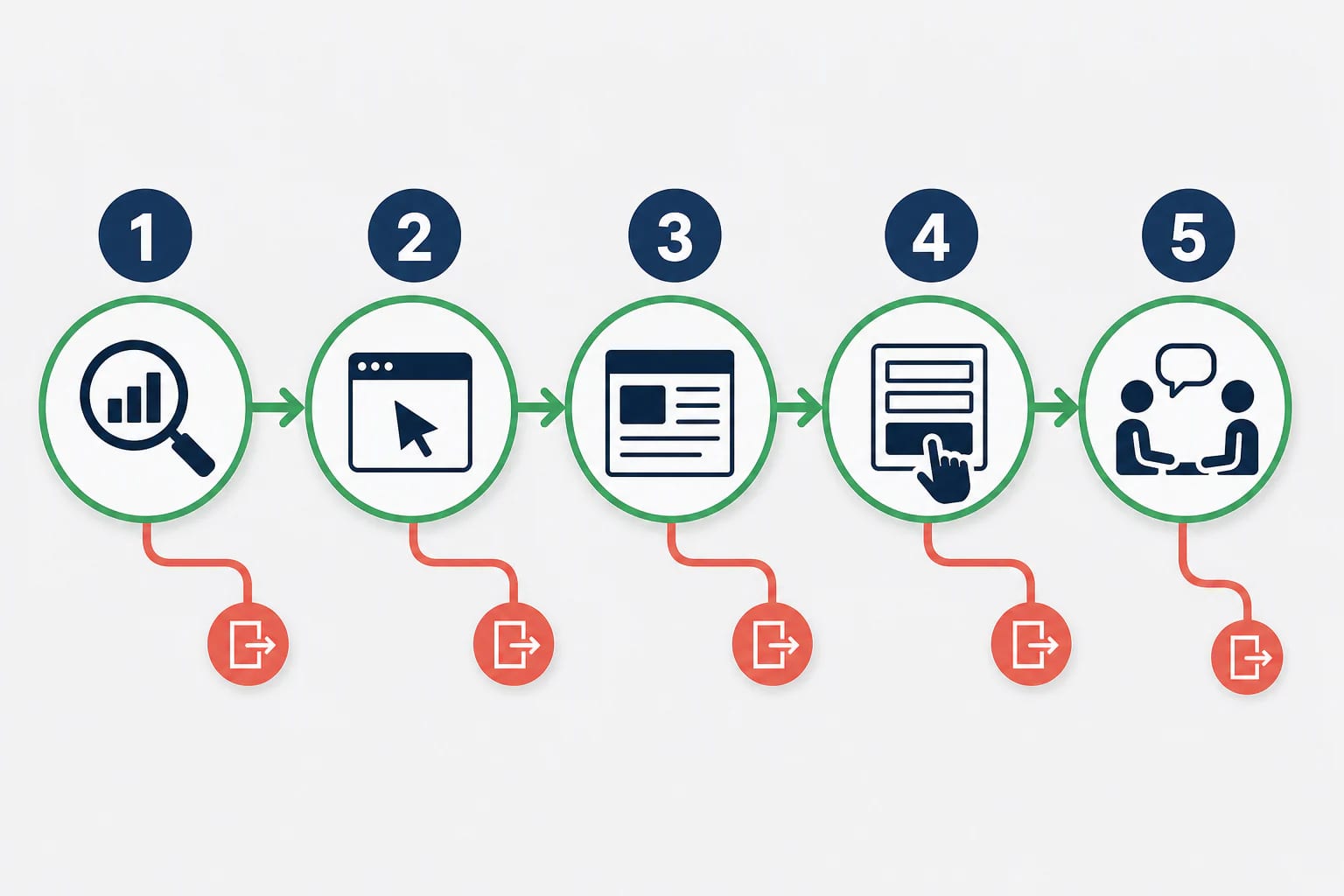 Infografik med fem nummererede trin fra synlighed og klik til sideforståelse, handling og kvalificeret samtale.