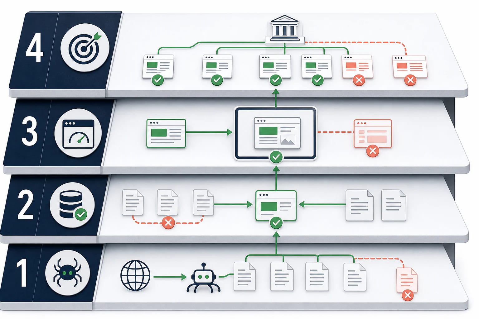 Infografik med fire nummererede tekniske SEO-lag for crawling, indeksering, rendering og prioritering.