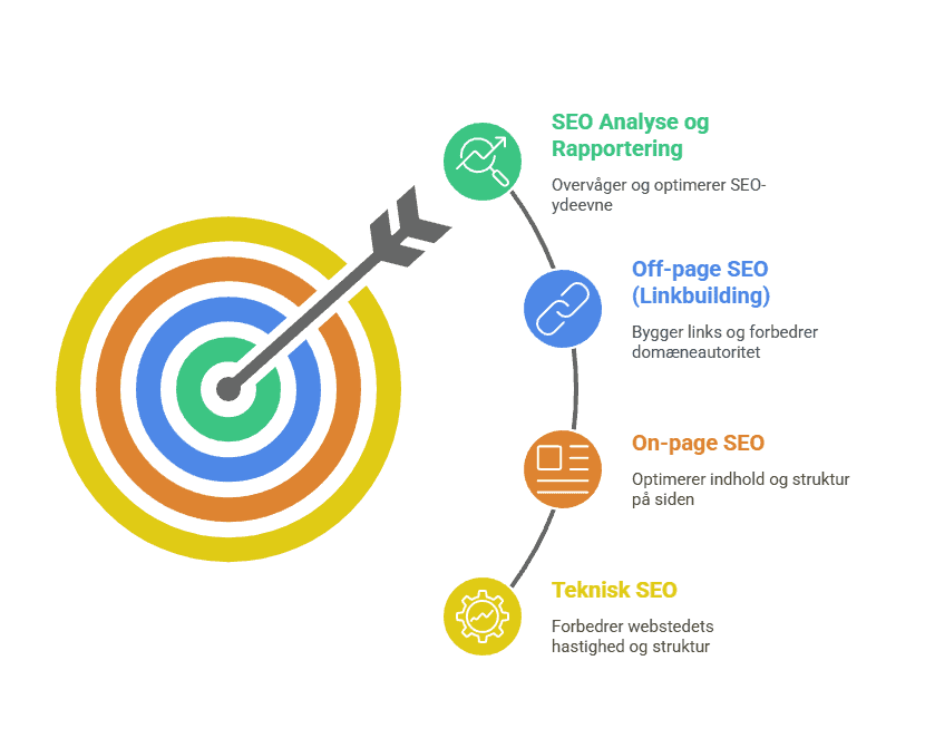 Seo strategi